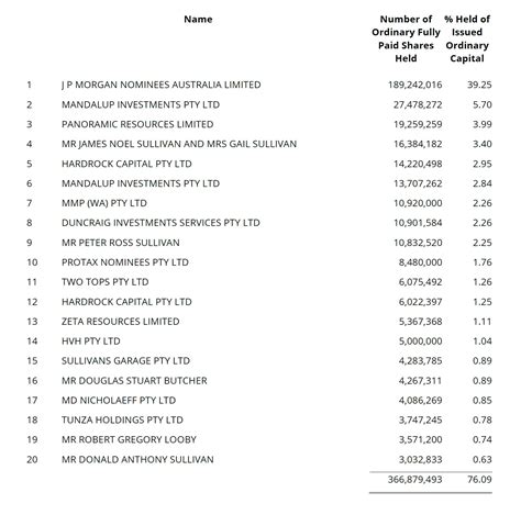 Top 20 Shareholders .